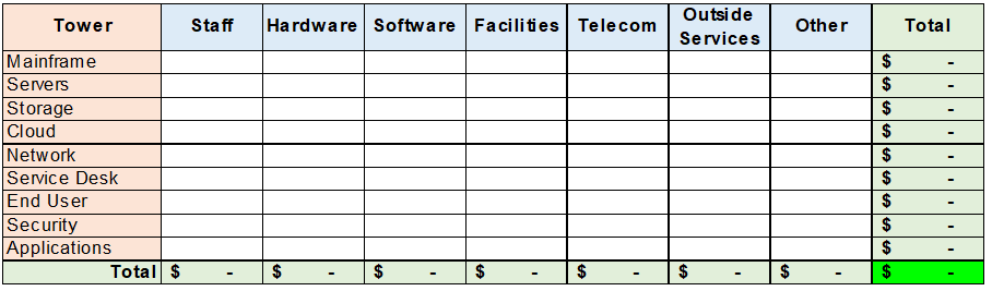 total IT budget